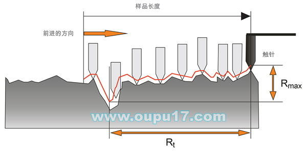 粗糙度仪原理