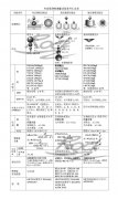 布洛维硬度试验条件汇总表