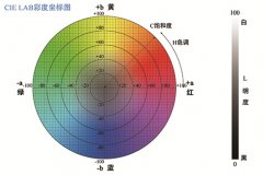 CIELAB均匀颜色空间