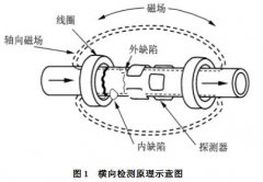 漏磁探伤机的探伤原理