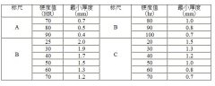 洛氏硬度计（洛氏硬度检测）试样最小厚度（A、B、C标尺）