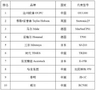 便携式表面粗糙度仪十大品牌及厂家