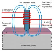 镀层测厚仪之磁感应过程