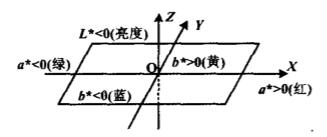 Lab均匀颜色空间